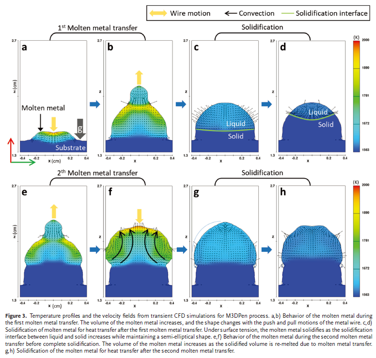 基于连续熔融液滴传输的M3DPen金属3D打印技术的图3