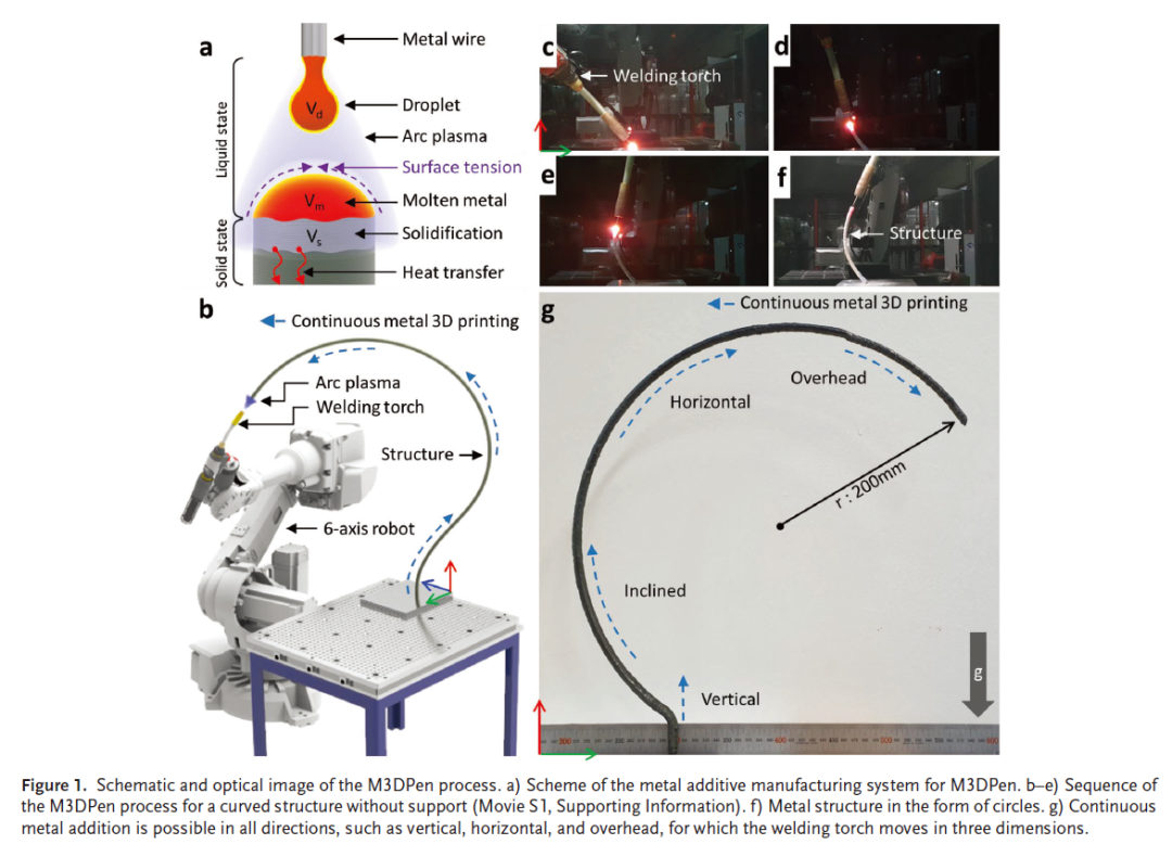 基于连续熔融液滴传输的M3DPen金属3D打印技术的图1