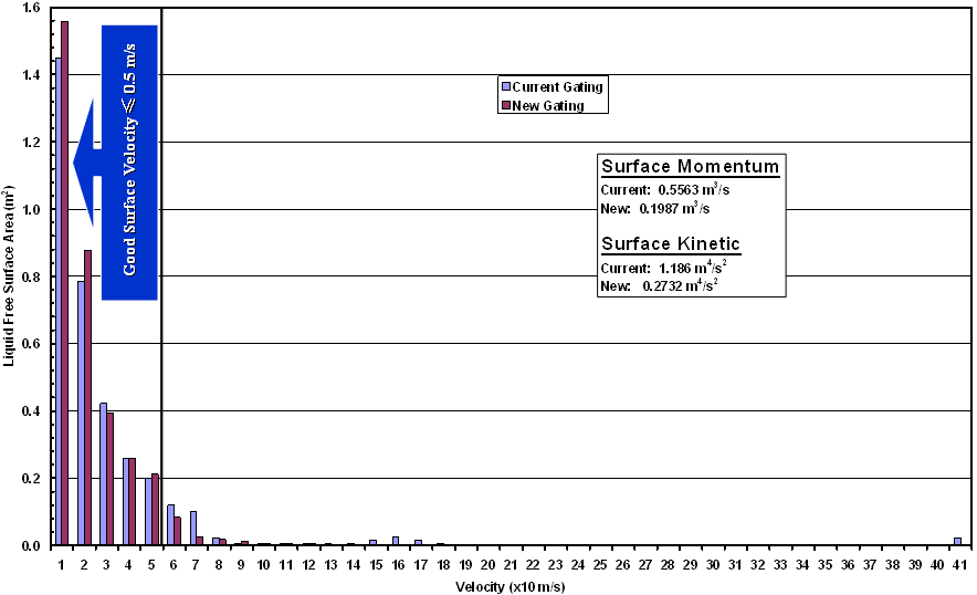 运用 FLOW-3D CAST 在砂模铸造的浇注系统方案设计的图12