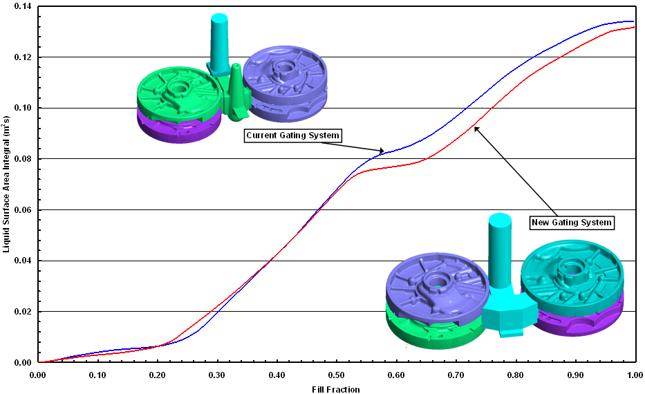 运用 FLOW-3D CAST 在砂模铸造的浇注系统方案设计的图11