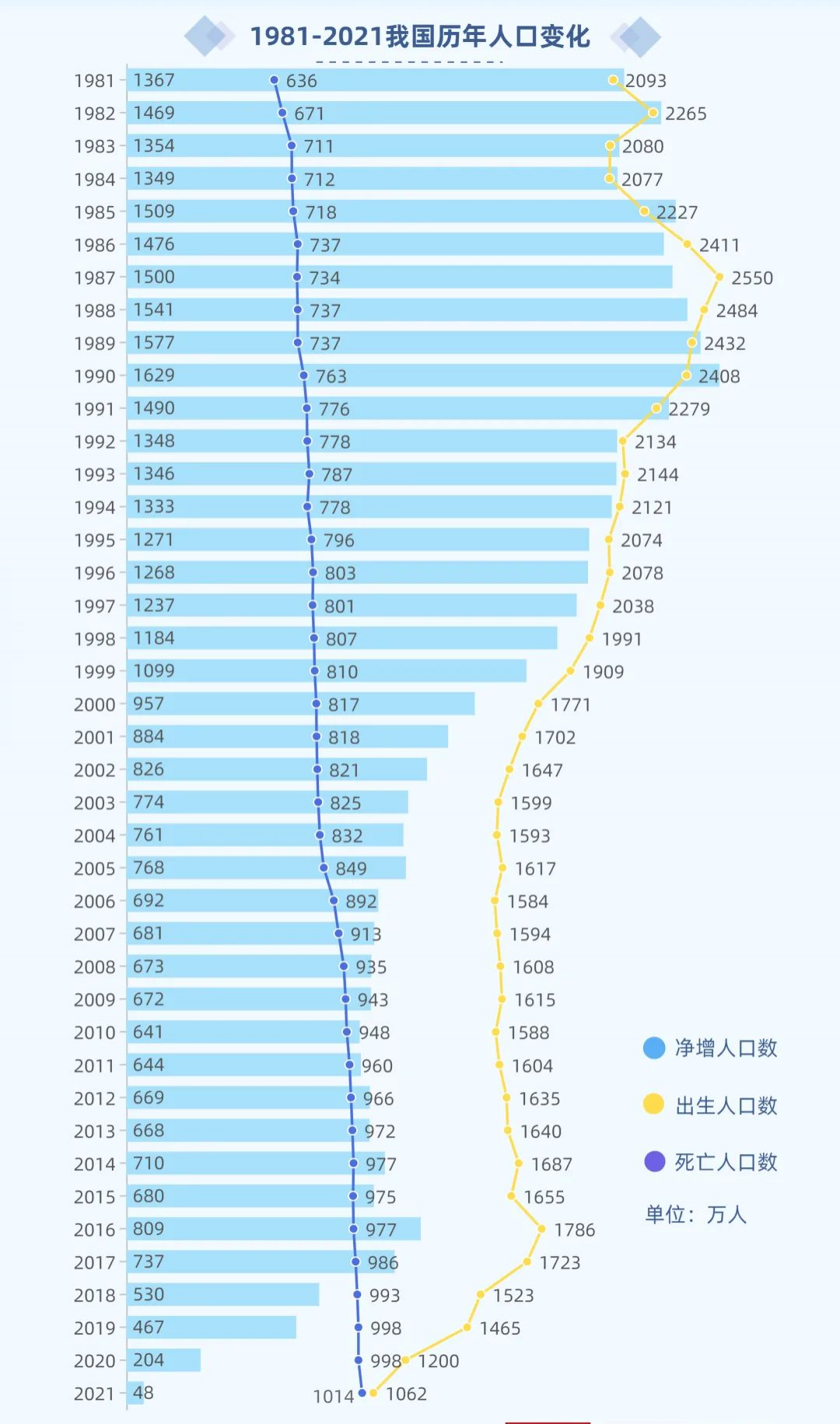 中国历年出生人口统计图片