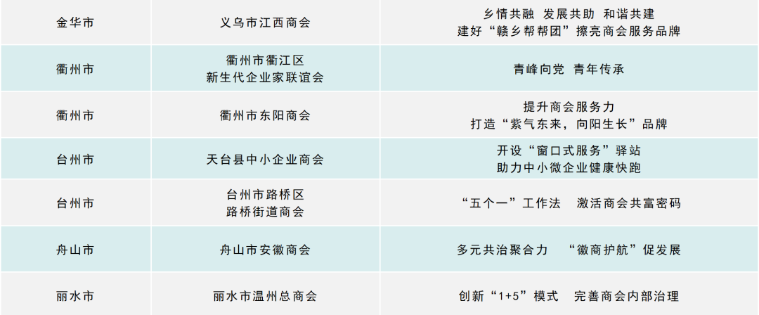 打造“一会一品” 赋能创新发展 第六届“浙江商会周”启动仪式在衢州举行