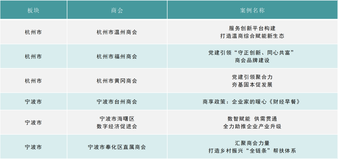 打造“一会一品” 赋能创新发展 第六届“浙江商会周”启动仪式在衢州举行