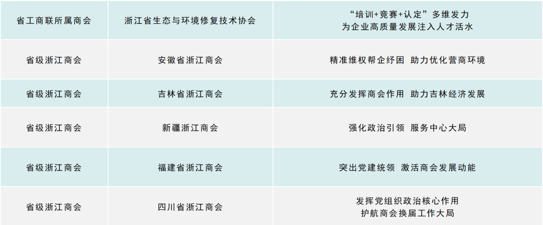 打造“一会一品” 赋能创新发展 第六届“浙江商会周”启动仪式在衢州举行
