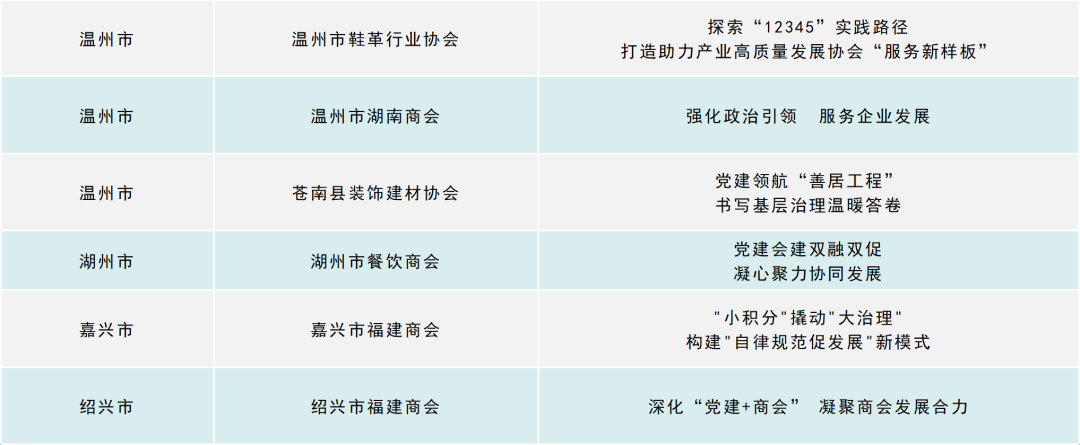 打造“一会一品” 赋能创新发展 第六届“浙江商会周”启动仪式在衢州举行