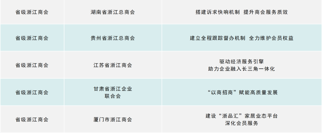 打造“一会一品” 赋能创新发展 第六届“浙江商会周”启动仪式在衢州举行