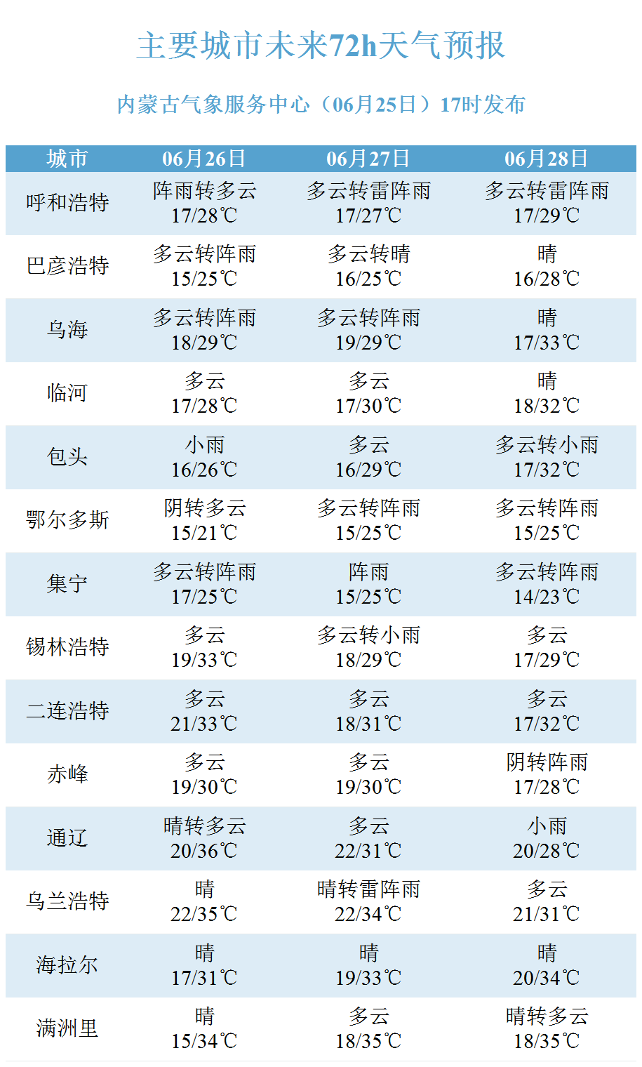 2025年06月24日呼和浩特天气,【25-26日·天气预报】降水逐步转移！呼和浩特人 注意查..