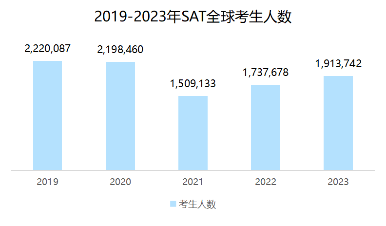 重磅！2023年全球SAT成绩发布，整体均分下降！