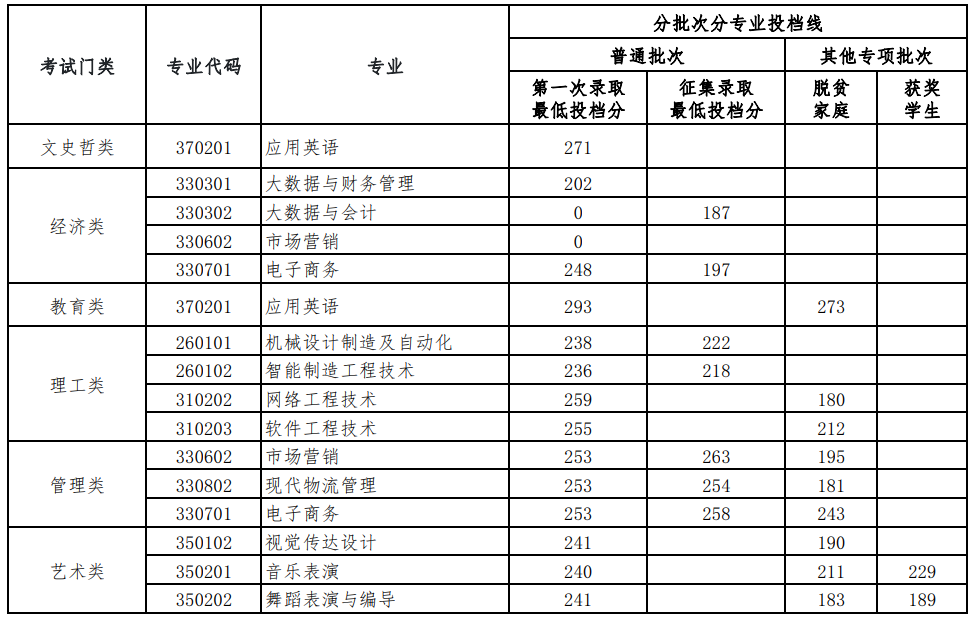 江西服装学院分数线图片