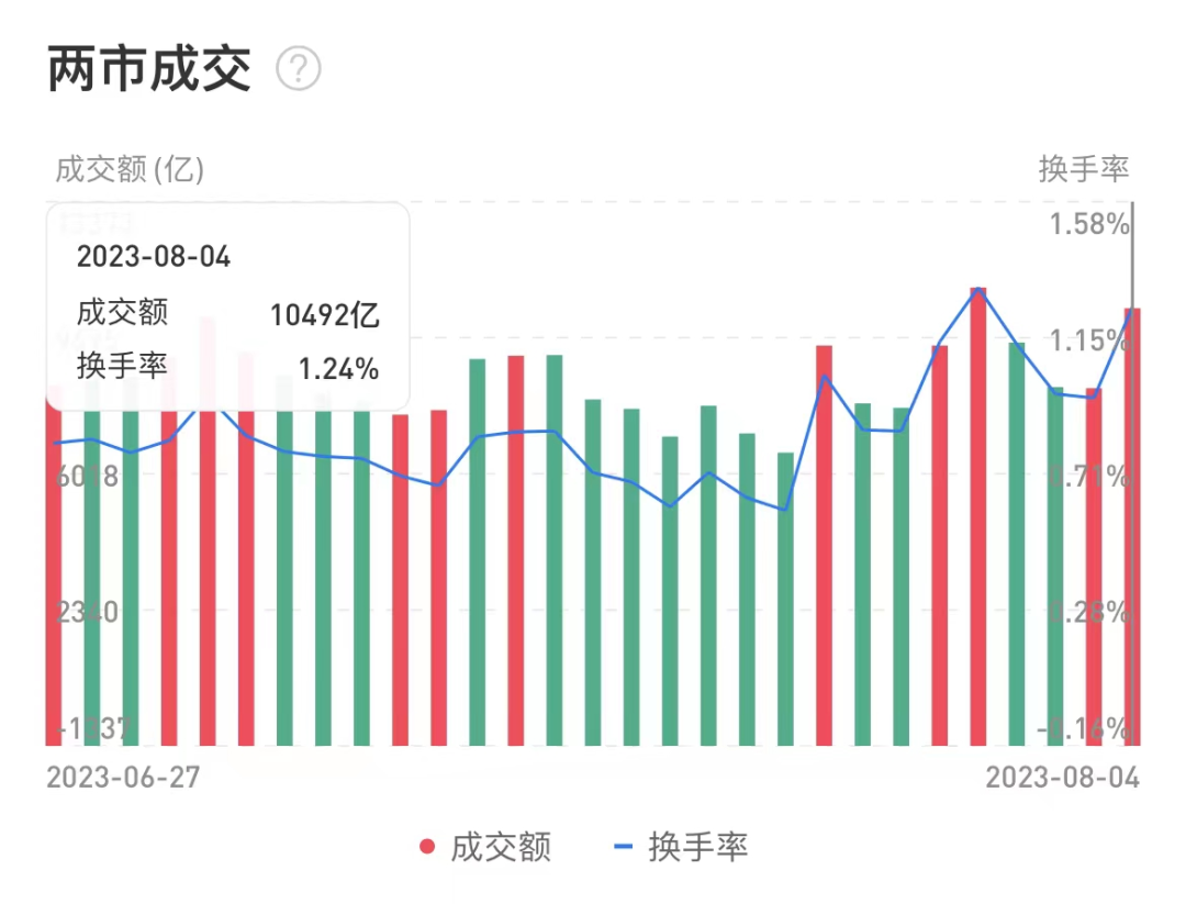 何时相信牛市？