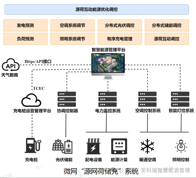 辽宁省零碳园区（第一批）相关信息及安科瑞零碳园区解决方案