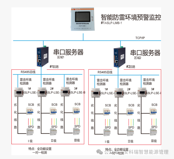 安科瑞智能防雷在线监测系统&mdash;&mdash;实现防雷从被动防御到主动预警的跨越