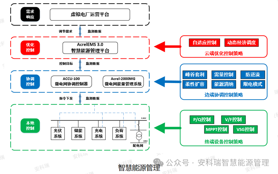 辽宁省零碳园区（第一批）相关信息及安科瑞零碳园区解决方案