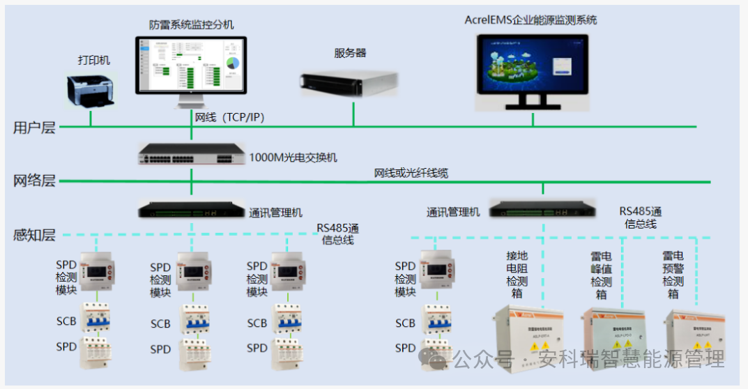 安科瑞智能防雷在线监测系统&mdash;&mdash;实现防雷从被动防御到主动预警的跨越