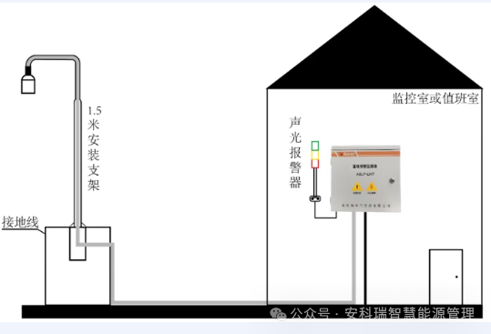 安科瑞智能防雷在线监测系统&mdash;&mdash;实现防雷从被动防御到主动预警的跨越