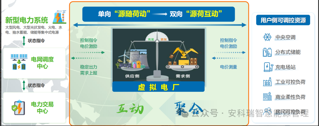 辽宁省零碳园区（第一批）相关信息及安科瑞零碳园区解决方案
