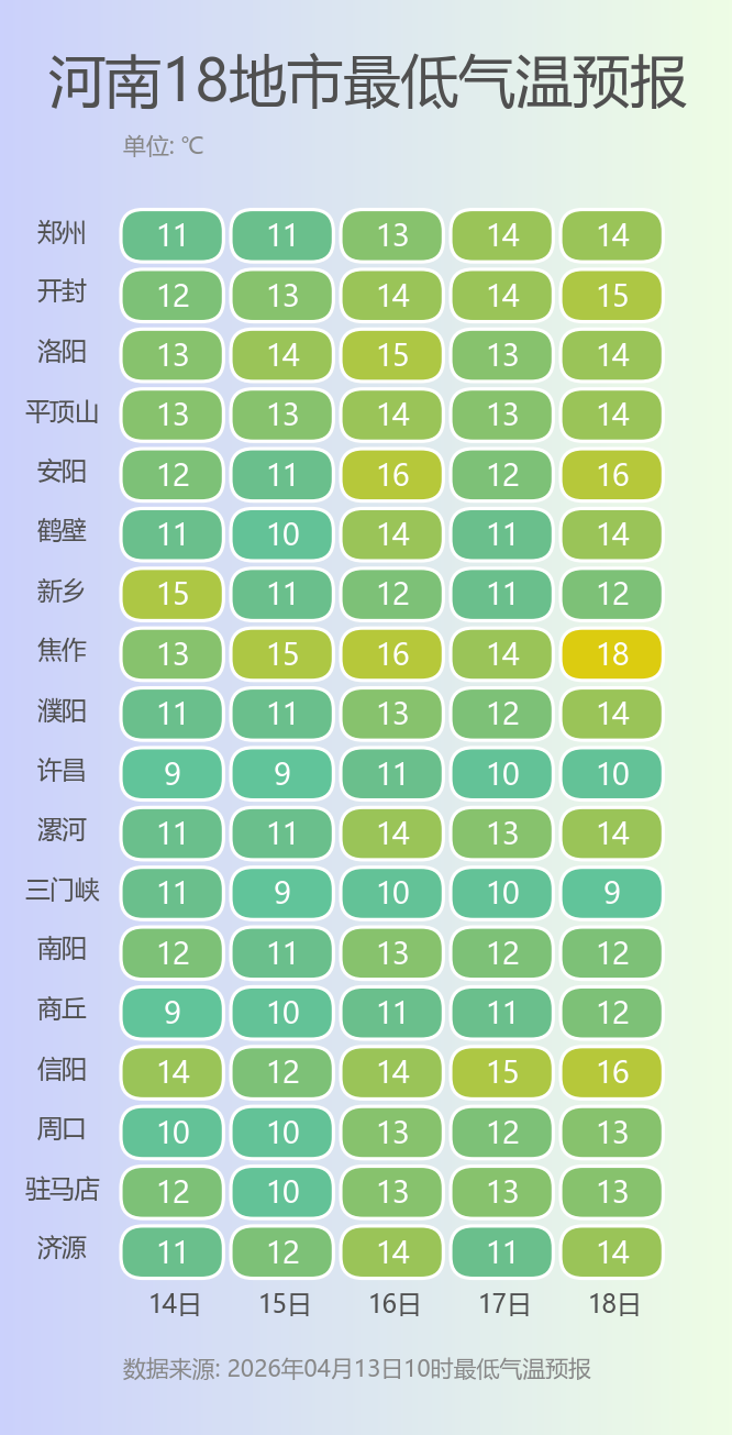 河南18地市最低气温预报.png