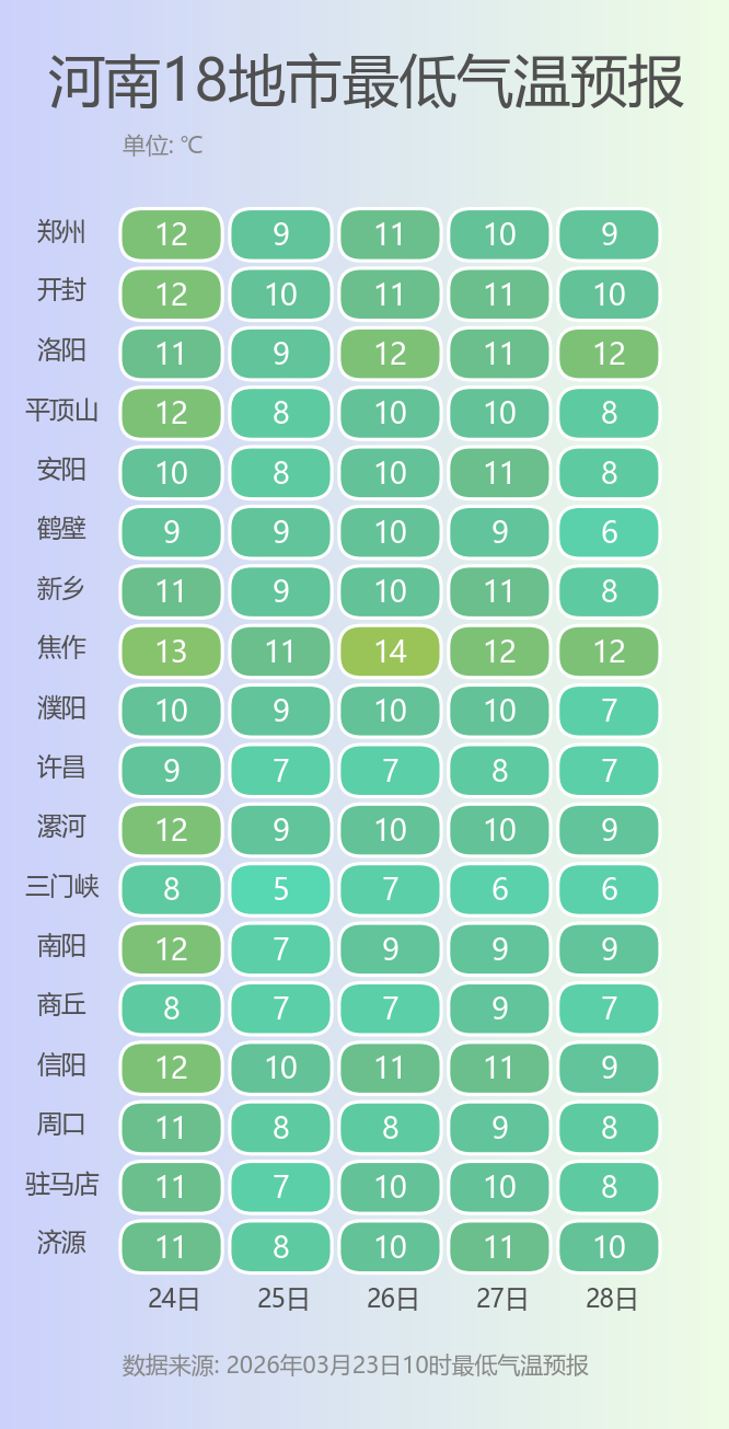 河南18地市最低气温预报.png