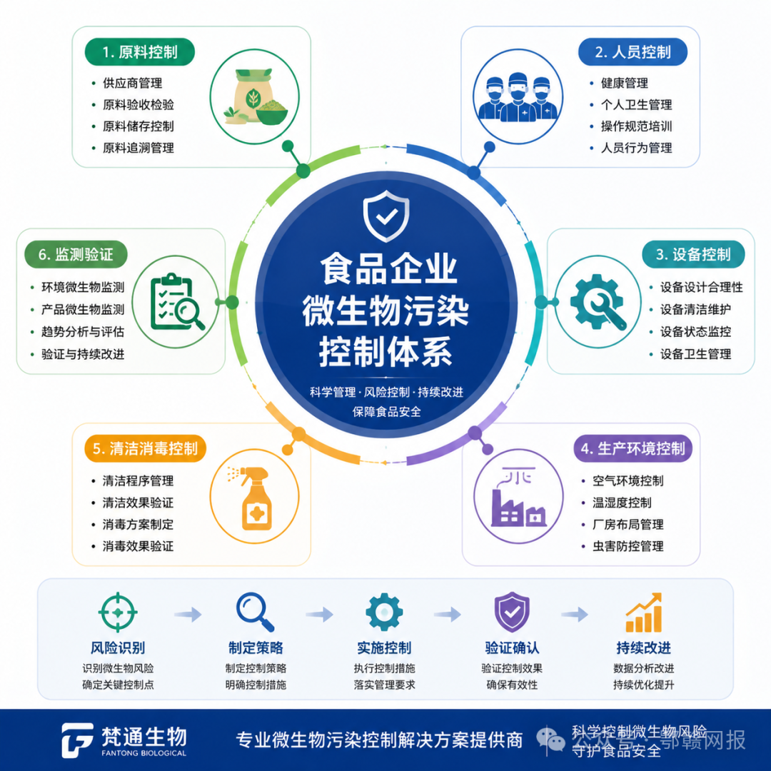 食品企业微生物污染控制体系建立         食品生产企业微生物污染控制体系建设服务
