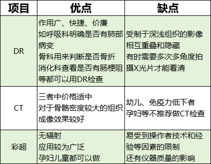 体检dr是什么意思【傻傻分不清楚】DR、CT、彩超，体检中哪一项才是最佳选择？一分钟读懂！_https://www.jmylbn.com_新闻资讯_第10张