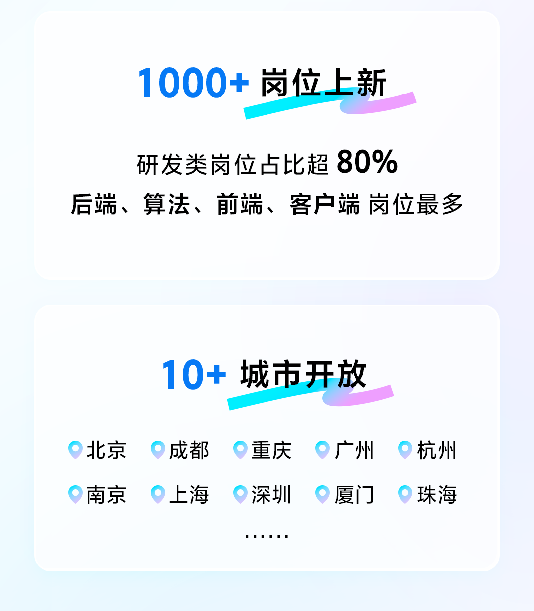 <p>1000+岗位上新</p> <p>研发类岗位占比超80%</p> <p>后端、算法、前端、客户端岗位最多</p> <p>10+<br/>城市开放</p> <p>北京<br/>成都<br/>南京<br/>上海</p> <p>重庆</p> <p>深圳</p> <p>广州</p> <p>厦门</p> <p>杭州</p> <p>珠海</p>