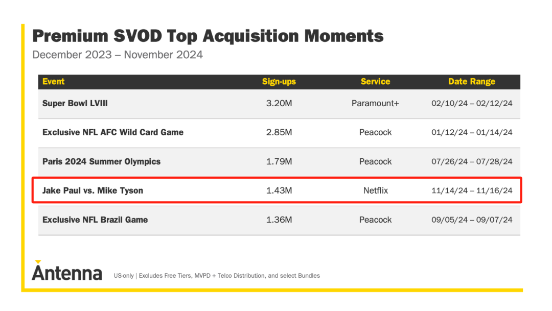 從DAZN世俱杯到Netflix女足世界杯,全球體育數字化轉型連踩油門 | 盤點2024
