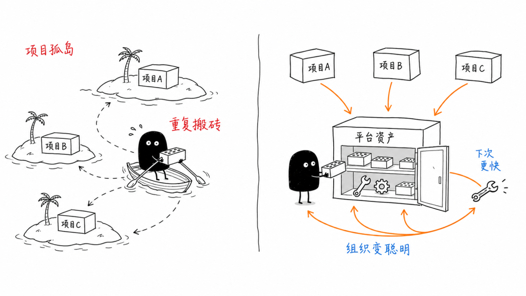没有沉淀，就不是 FDE
