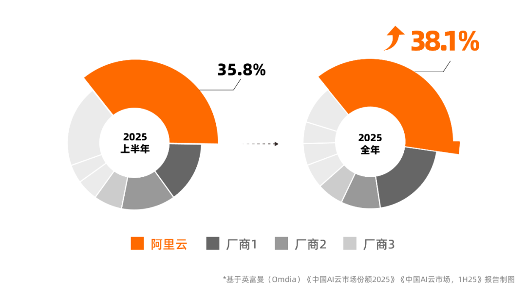 权威报告：中国AI云市场爆发阿里云占比38.1%稳居第一超二三四名总和-快科技-科技改变生活