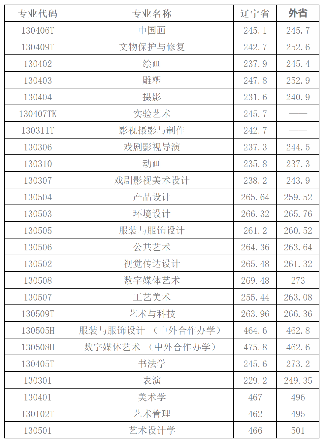 2024年新疆大学录取分数线(2024各省份录取分数线及位次排名)_新疆录取分数线一览表2021_各大院校录取新疆分数线