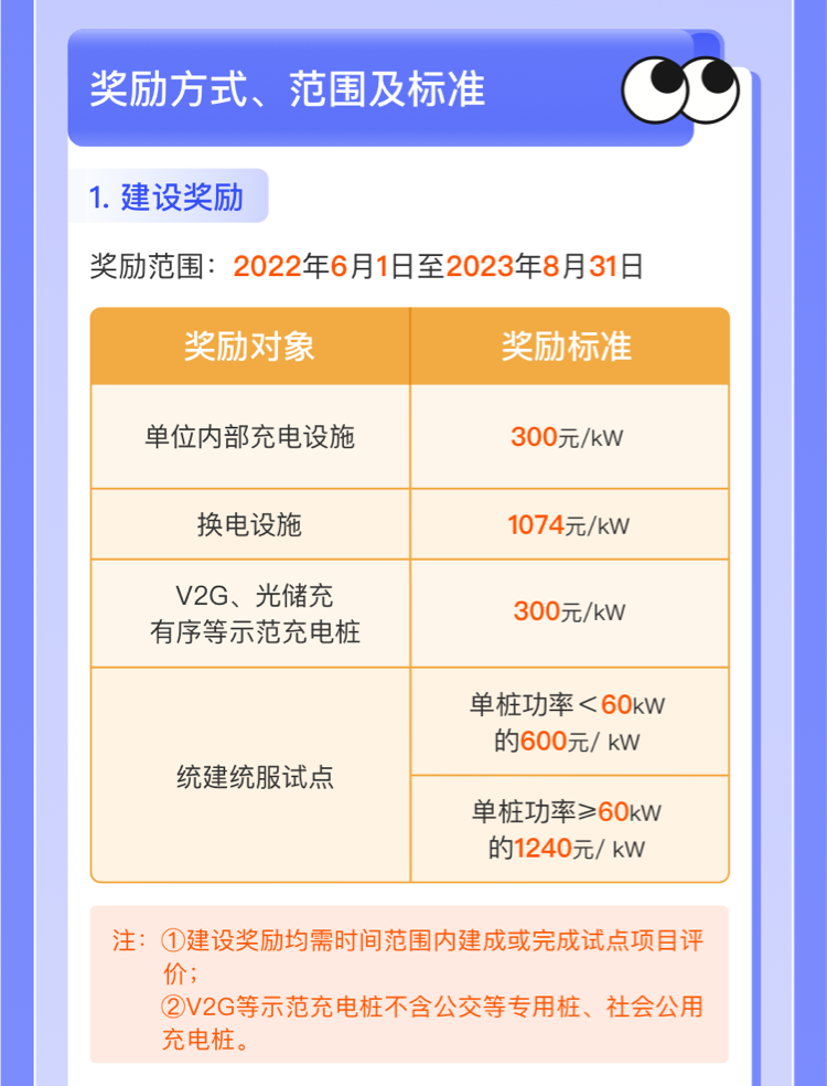 補貼|北京市2023年度充換電設施建設運營獎補政策