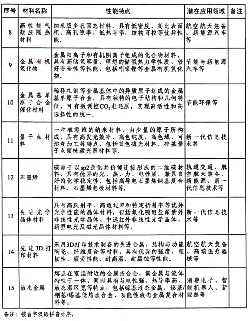高性能气凝胶隔热材料、石墨烯、液态金属等入选！的图3