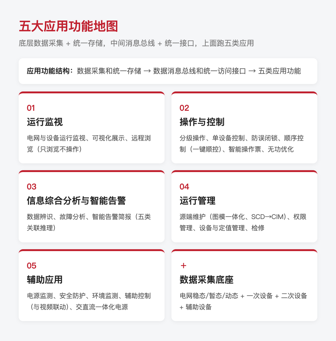 智能变电站一体化监控系统干货拆解