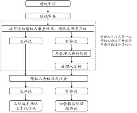 成都 | 破产案件债权审核认定指引（试行）