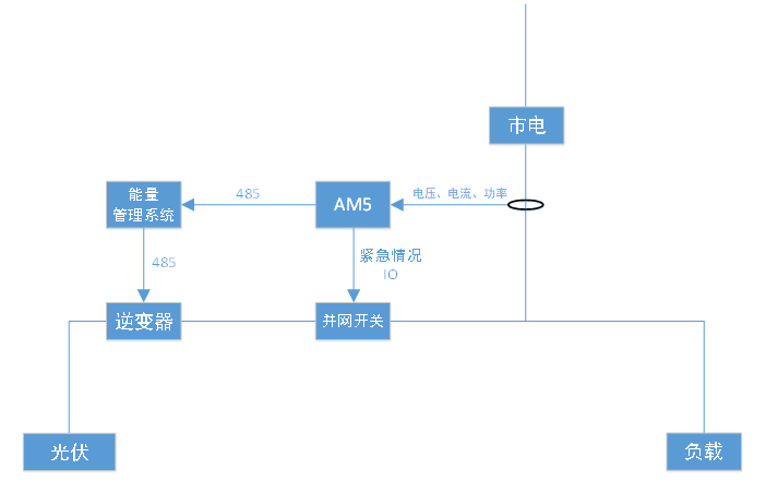 分布式光伏自發自用不上網如何實現防逆流？