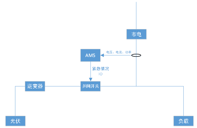 分布式光伏自發自用不上網如何實現防逆流？