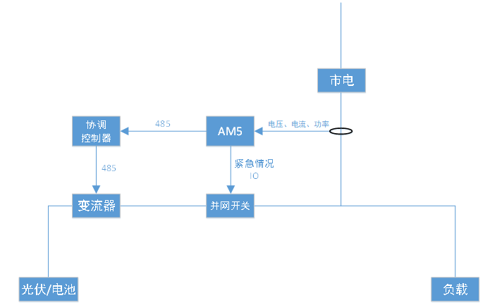 分布式光伏自發自用不上網如何實現防逆流？