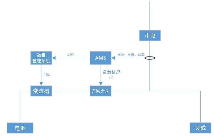 分布式光伏自發自用不上網如何實現防逆流？