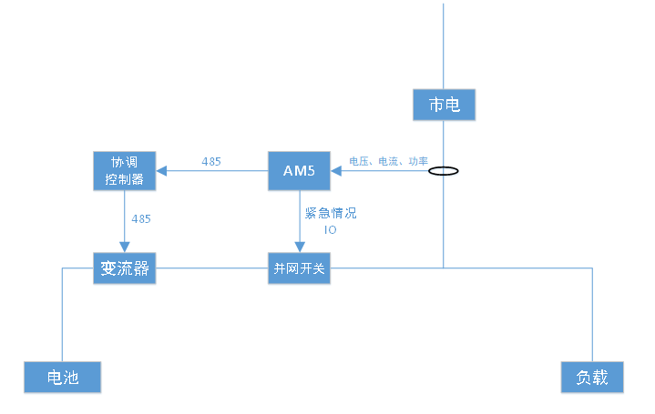 分布式光伏自發自用不上網如何實現防逆流？