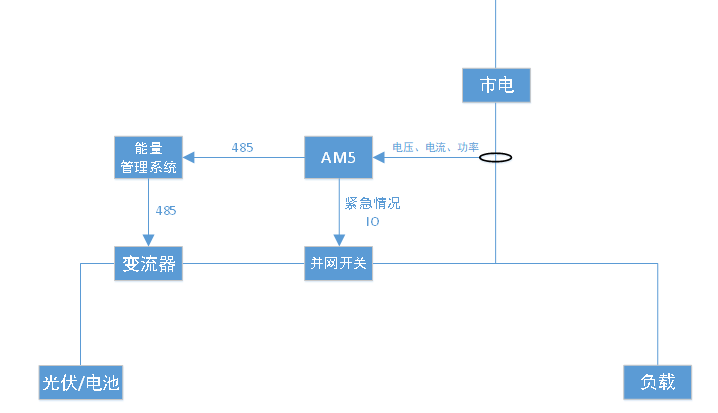分布式光伏自發自用不上網如何實現防逆流？