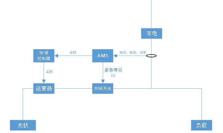 分布式光伏自發自用不上網如何實現防逆流？