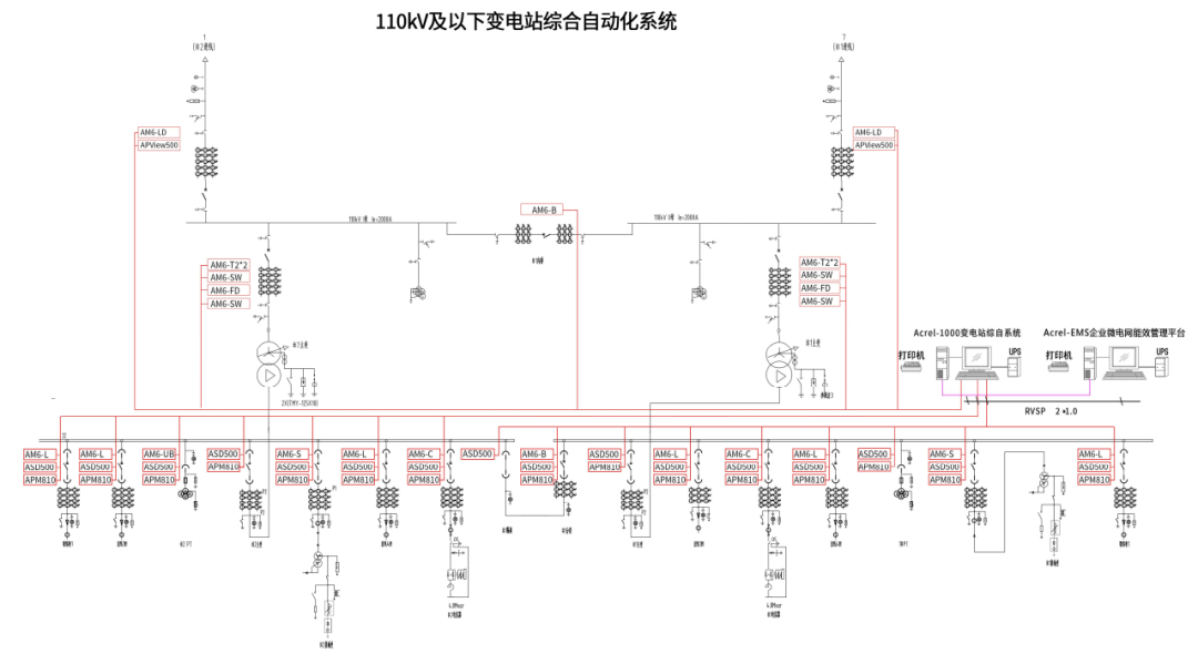 110kV及以下用戶(hù)變電站監(jiān)控解決方案