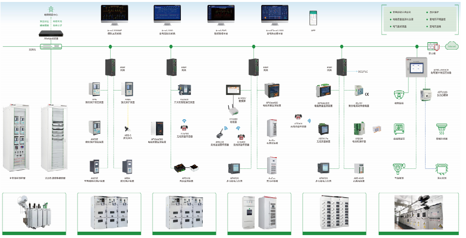 110kV及以下用戶(hù)變電站監(jiān)控解決方案