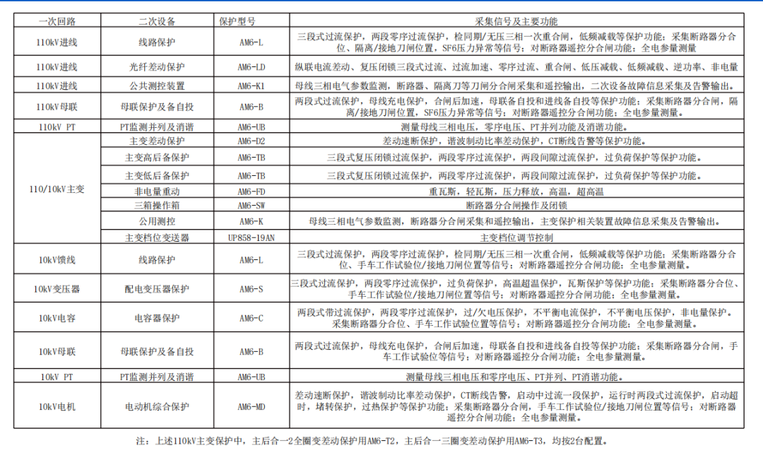 110kV及以下用戶(hù)變電站監(jiān)控解決方案