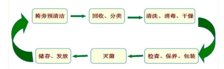 为什么口腔叫手机口腔科手机的“消毒灭菌之旅”_https://www.jmylbn.com_新闻资讯_第5张