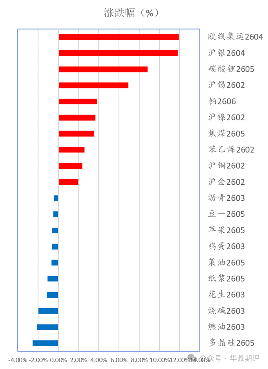 华鑫收评0112：上证豪取十七连阳继创十年新高；卫星产业ETF惊现涨停；IC涨超3%领涨期指；商品再现普涨，银锡碳酸锂涨停；多晶硅逆势下跌