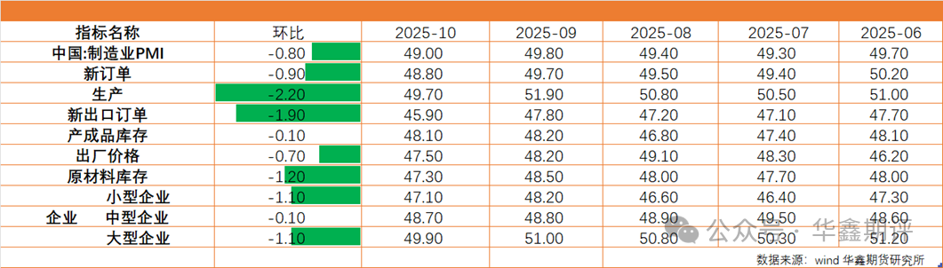 【鑫期汇】10月制造业PMI快评：数据大幅回落并低于预期，后续关注政策