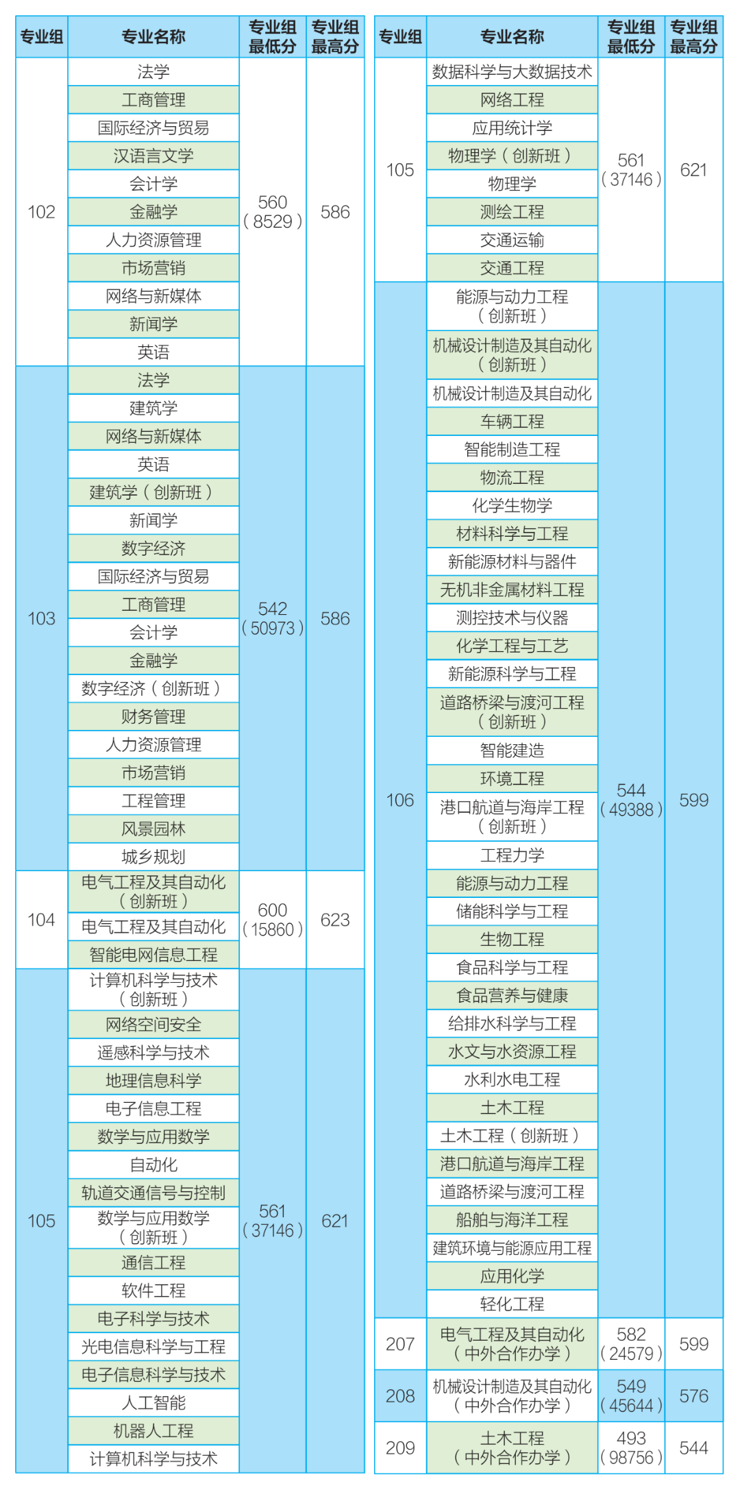 14 2025年湖南各专业组录取分数（普通类）.png