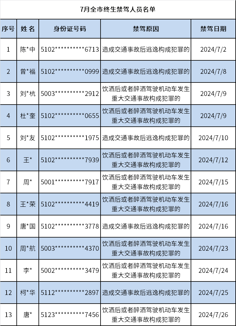 重庆交巡警曝光7月全市终生禁驾人员名单