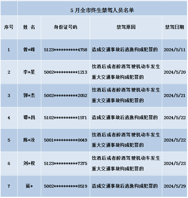 重庆交巡警曝光5月全市终生禁驾人员名单