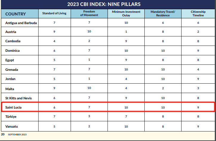 2023CBI指数：圣卢西亚全球第三